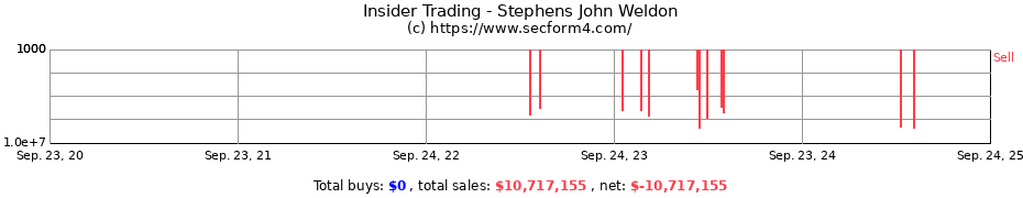 Insider Trading Transactions for Stephens John Weldon