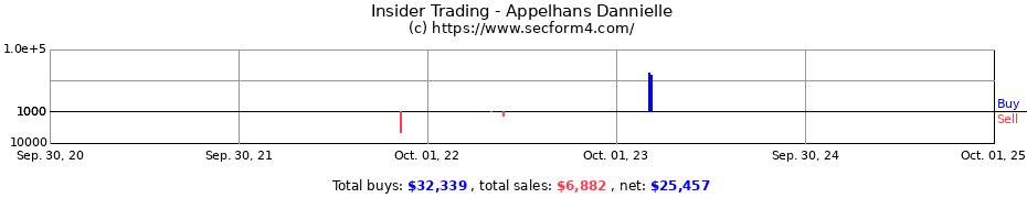 Insider Trading Transactions for Appelhans Dannielle