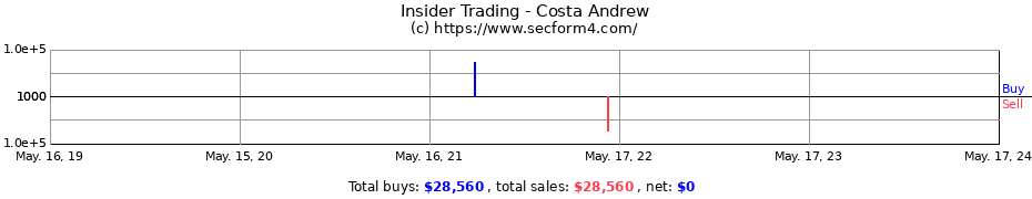 Insider Trading Transactions for Costa Andrew