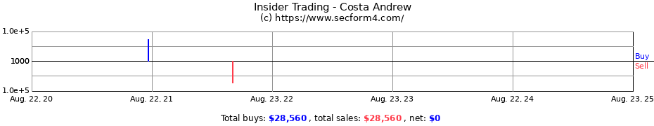 Insider Trading Transactions for Costa Andrew