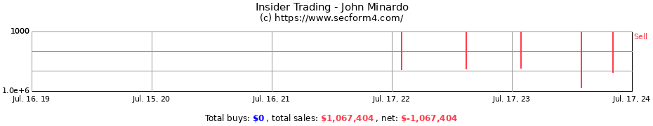 Insider Trading Transactions for John Minardo