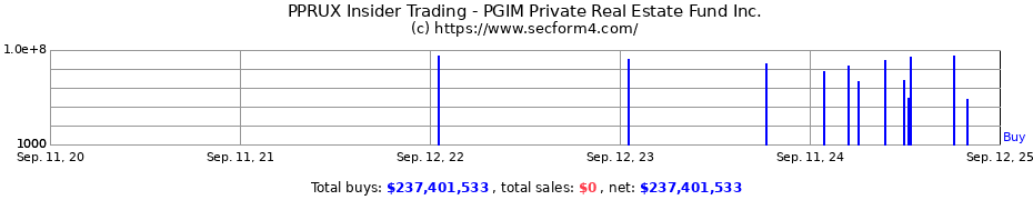 Insider Trading Transactions for PGIM Private Real Estate Fund Inc.