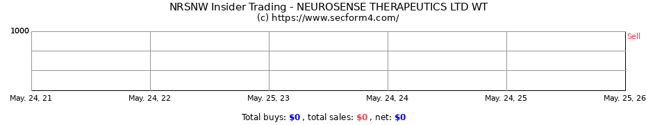 Insider Trading Transactions for NeuroSense Therapeutics Ltd.