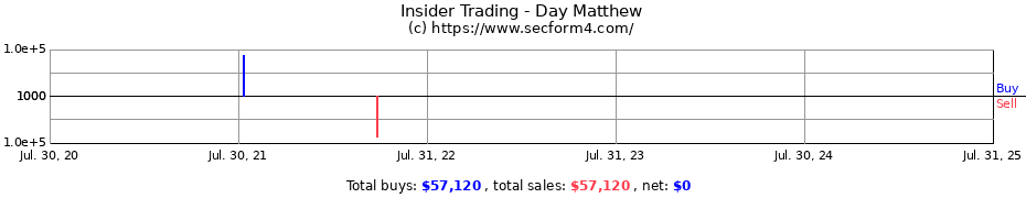 Insider Trading Transactions for Day Matthew