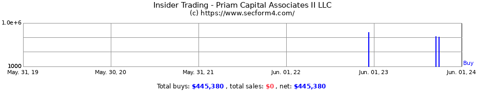 Insider Trading Transactions for Priam Capital Associates II LLC