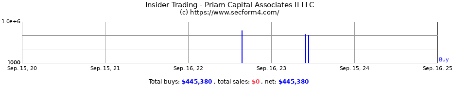 Insider Trading Transactions for Priam Capital Associates II LLC