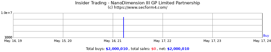 Insider Trading Transactions for NanoDimension III GP Limited Partnership