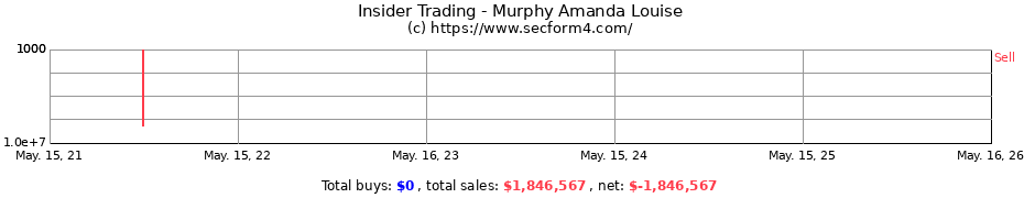Insider Trading Transactions for Murphy Amanda Louise
