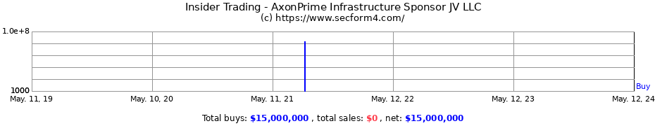Insider Trading Transactions for AxonPrime Infrastructure Sponsor JV LLC