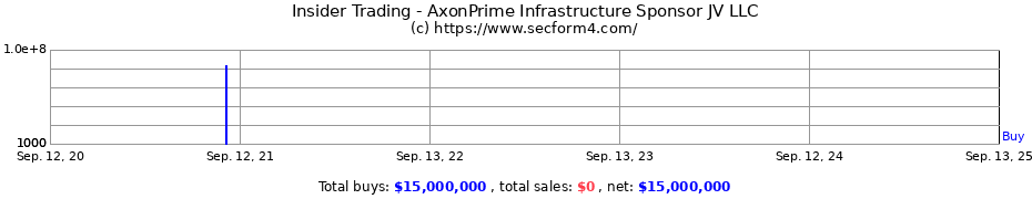 Insider Trading Transactions for AxonPrime Infrastructure Sponsor JV LLC