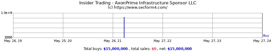 Insider Trading Transactions for AxonPrime Infrastructure Sponsor LLC