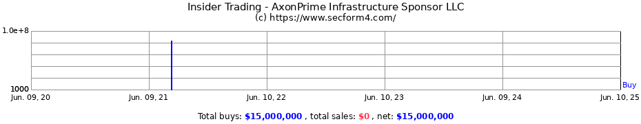 Insider Trading Transactions for AxonPrime Infrastructure Sponsor LLC