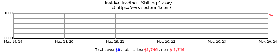 Insider Trading Transactions for Shilling Casey L.