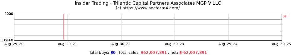 Insider Trading Transactions for Trilantic Capital Partners Associates MGP V LLC