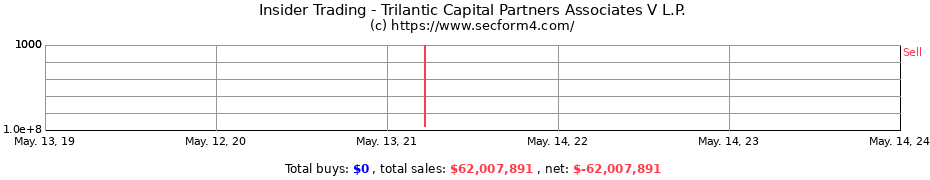 Insider Trading Transactions for Trilantic Capital Partners Associates V L.P.