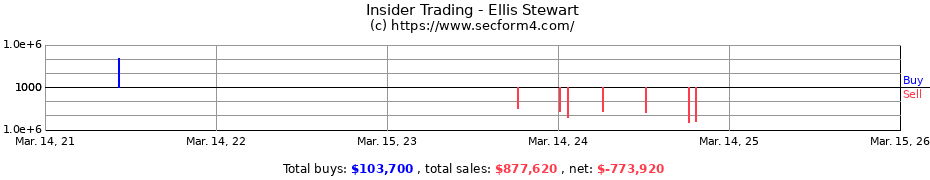 Insider Trading Transactions for Ellis Stewart