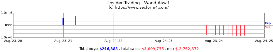 Insider Trading Transactions for Wand Assaf