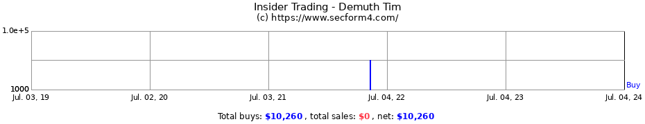 Insider Trading Transactions for Demuth Tim