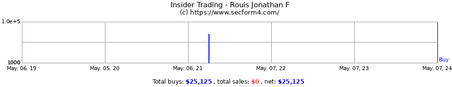Insider Trading Transactions for Rouis Jonathan F