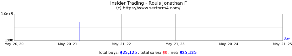 Insider Trading Transactions for Rouis Jonathan F