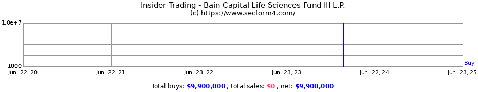 Insider Trading Transactions for Bain Capital Life Sciences Fund III L.P.