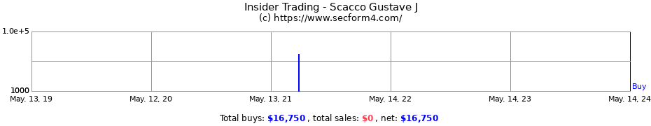Insider Trading Transactions for Scacco Gustave J