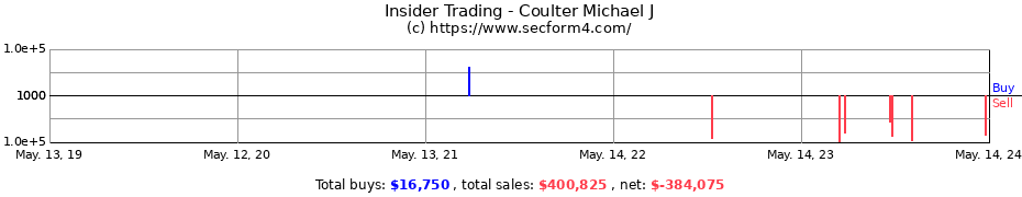 Insider Trading Transactions for Coulter Michael J
