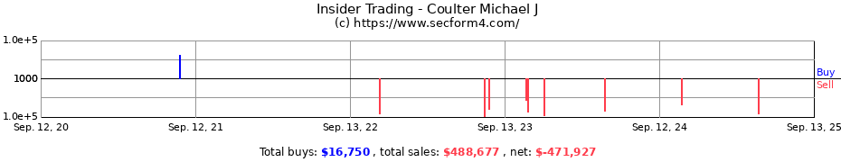 Insider Trading Transactions for Coulter Michael J