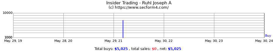 Insider Trading Transactions for Ruhl Joseph A