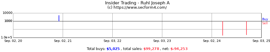 Insider Trading Transactions for Ruhl Joseph A