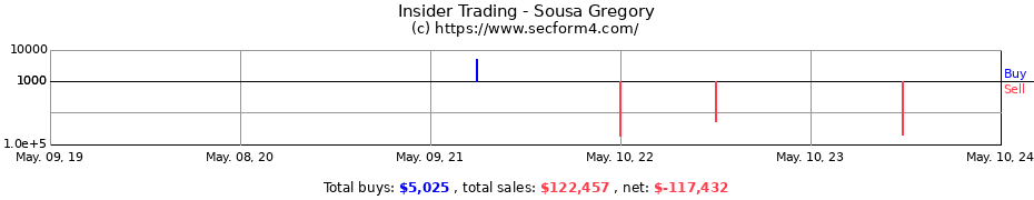 Insider Trading Transactions for Sousa Gregory