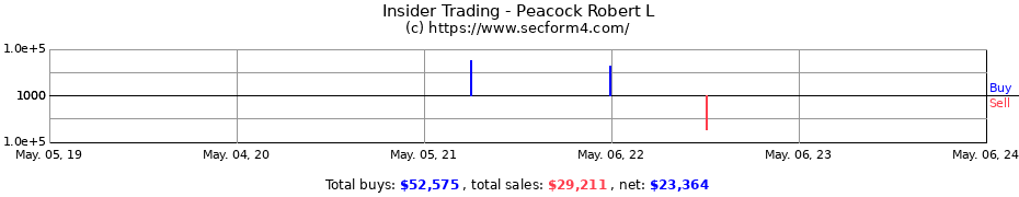 Insider Trading Transactions for Peacock Robert L