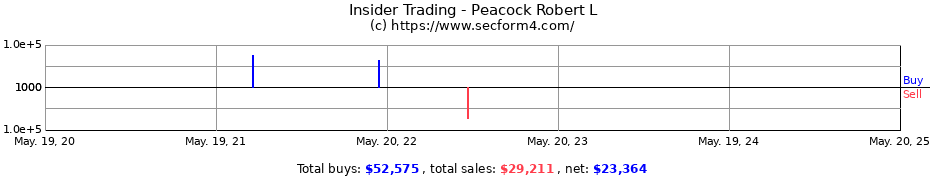 Insider Trading Transactions for Peacock Robert L