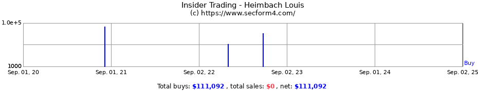 Insider Trading Transactions for Heimbach Louis