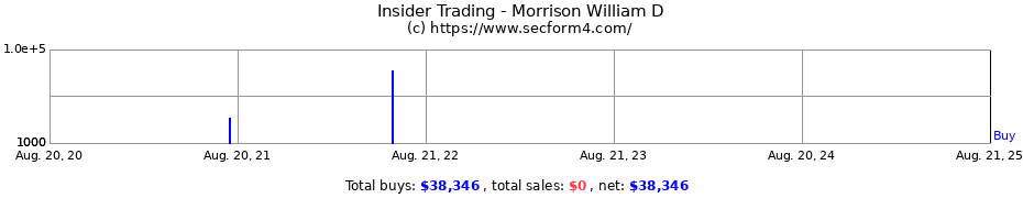 Insider Trading Transactions for Morrison William D