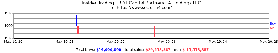 Insider Trading Transactions for BDT Capital Partners I-A Holdings LLC