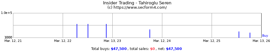 Insider Trading Transactions for Tahiroglu Seren