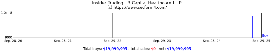 Insider Trading Transactions for B Capital Healthcare I L.P.