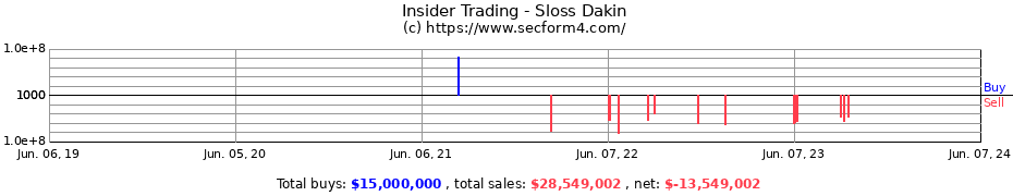 Insider Trading Transactions for Sloss Dakin