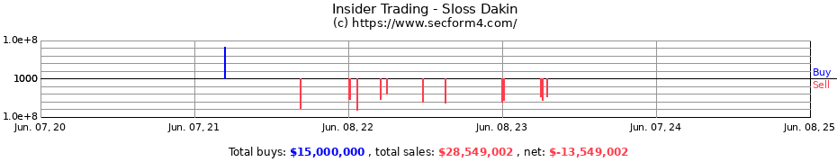 Insider Trading Transactions for Sloss Dakin