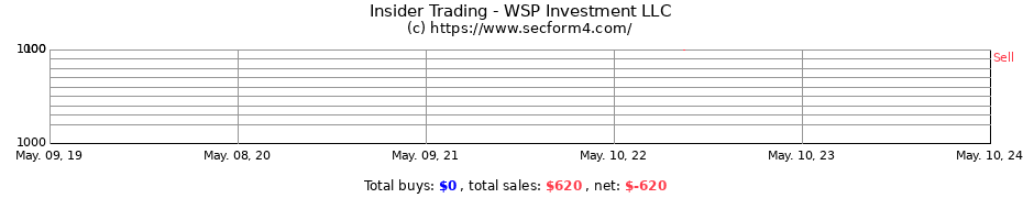 Insider Trading Transactions for WSP Investment LLC