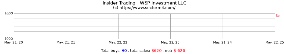 Insider Trading Transactions for WSP Investment LLC