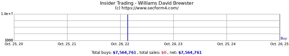 Insider Trading Transactions for Williams David Brewster