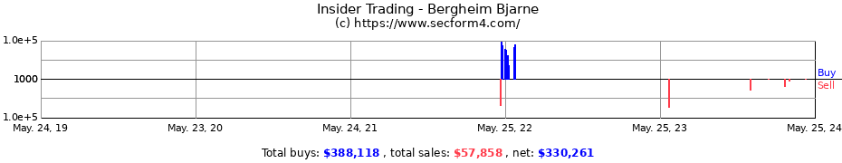 Insider Trading Transactions for Bergheim Bjarne