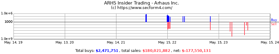 Insider Trading Transactions for Arhaus Inc.