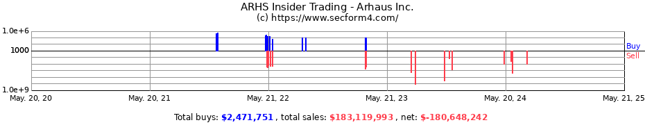 Insider Trading Transactions for Arhaus Inc.