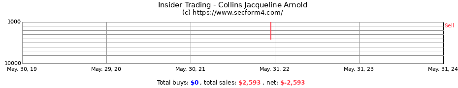 Insider Trading Transactions for Collins Jacqueline Arnold