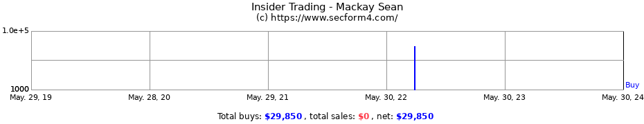 Insider Trading Transactions for Mackay Sean