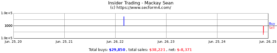 Insider Trading Transactions for Mackay Sean