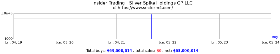Insider Trading Transactions for Silver Spike Holdings GP LLC
